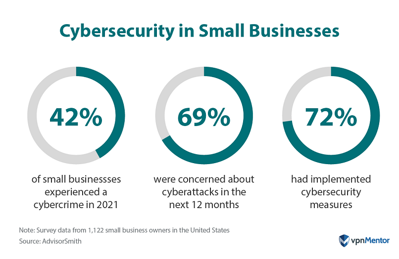 Stats about cybersecurity in small businesses