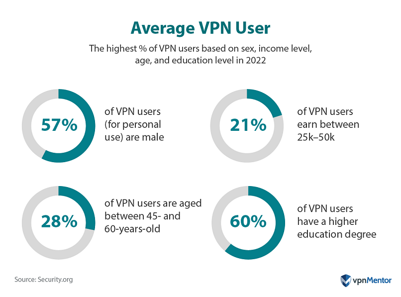 The average VPN user's sex, income, age, and education