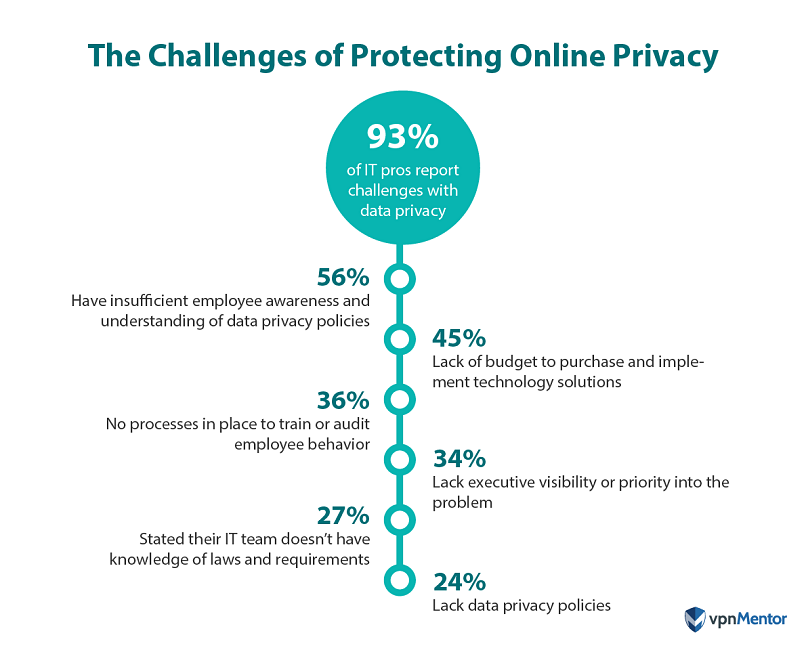 The challenges of protecting only privacy