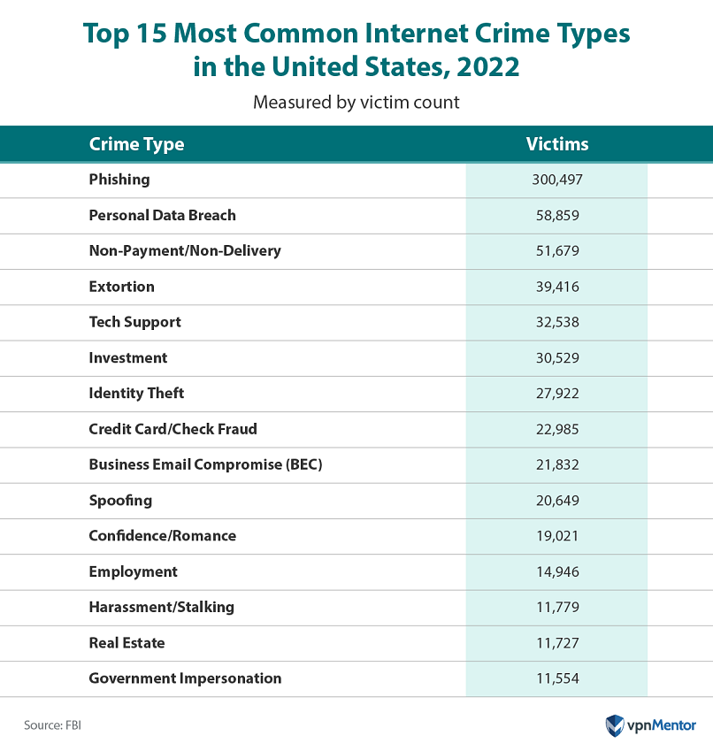 Top 15 most common internet crimes in the US, 2022