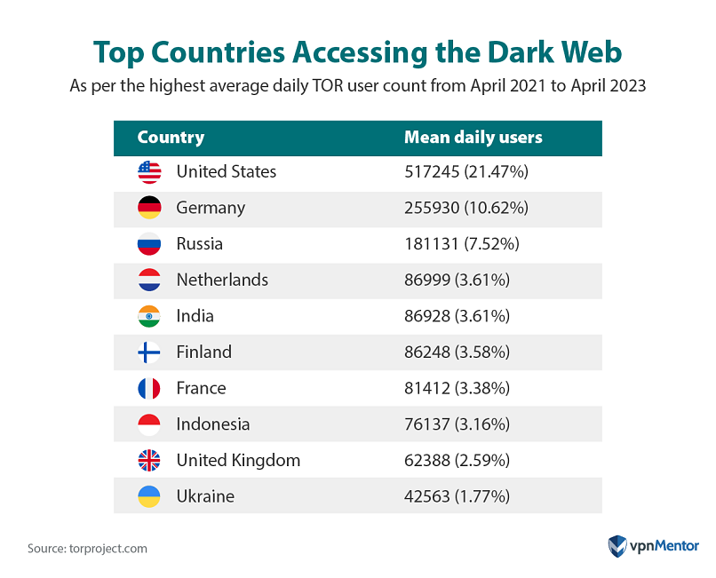 Top countries accessing the dark web