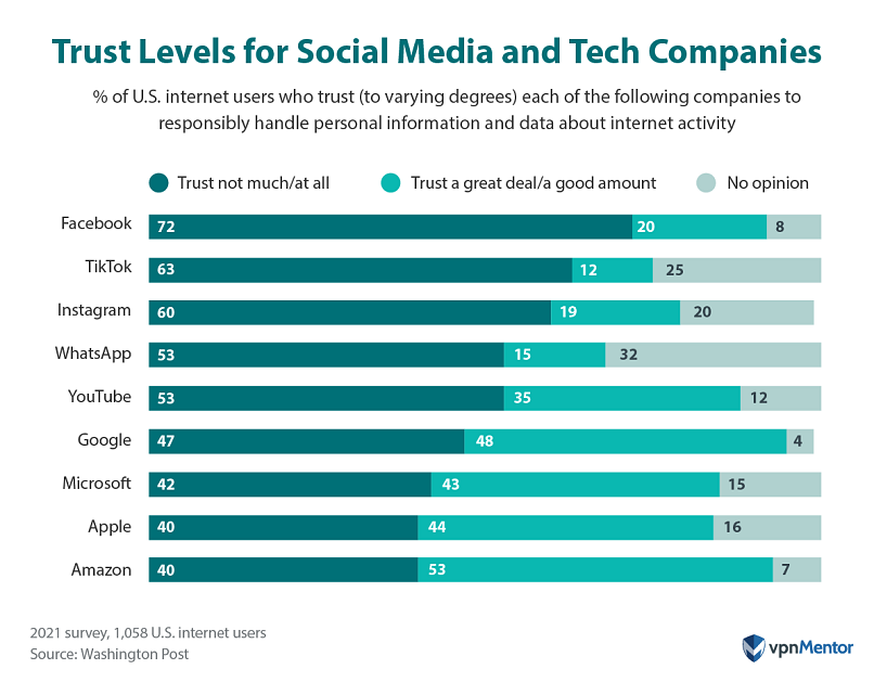 Trust levels for social media and tech companies