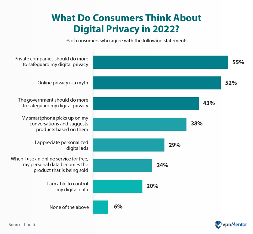 What do consumers think about digital privacy in 2022?