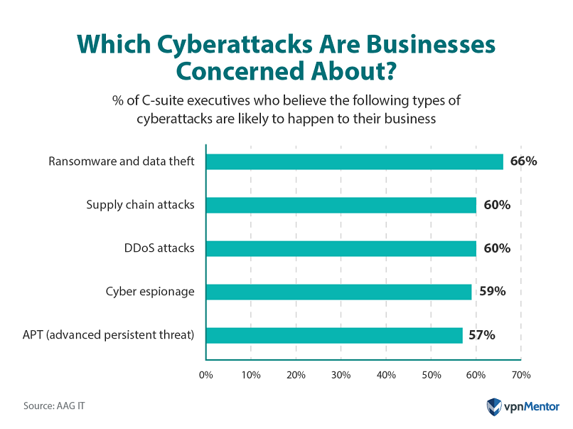 Which cyberattacks are businesses concerned about?