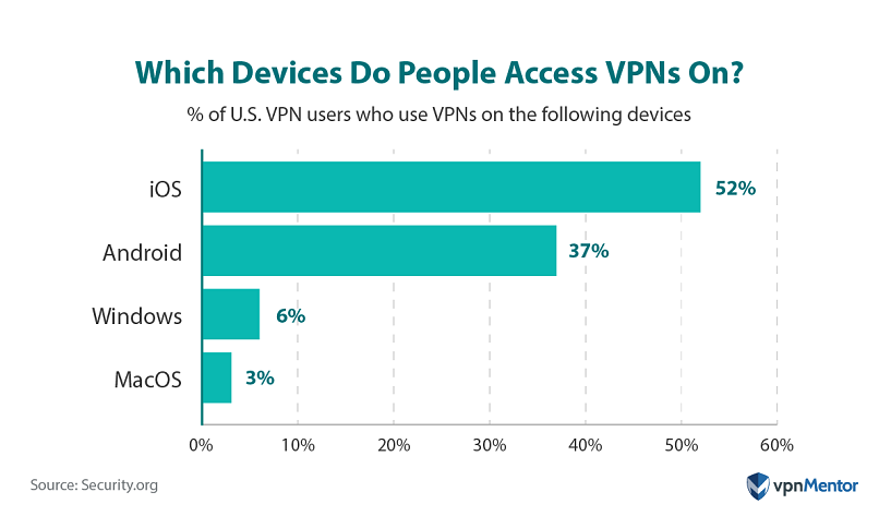 Which devices do people access VPNs on?