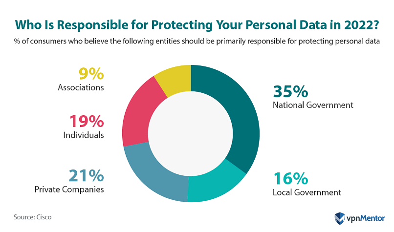 Whos responsible for protecting your personal data in 2022?