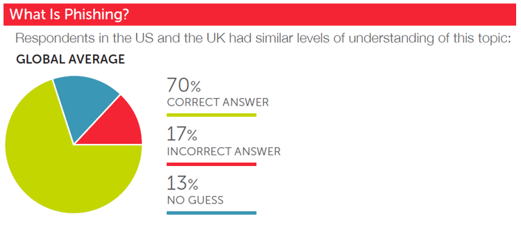 Phishing survey