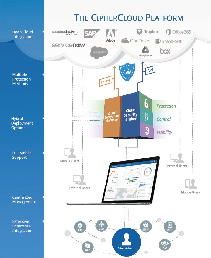 CipherCloud platform