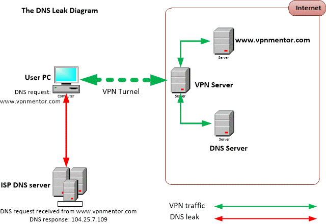 DNS leaks