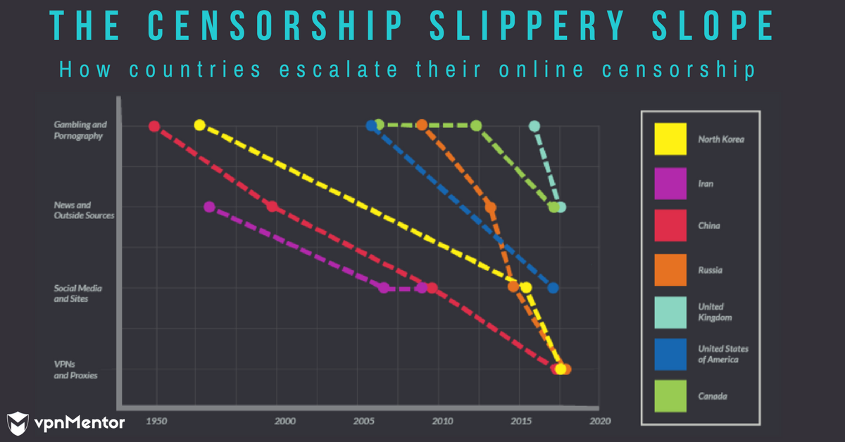 Online Censorship has an Escalating Pattern. Where is Your Country Positioned?