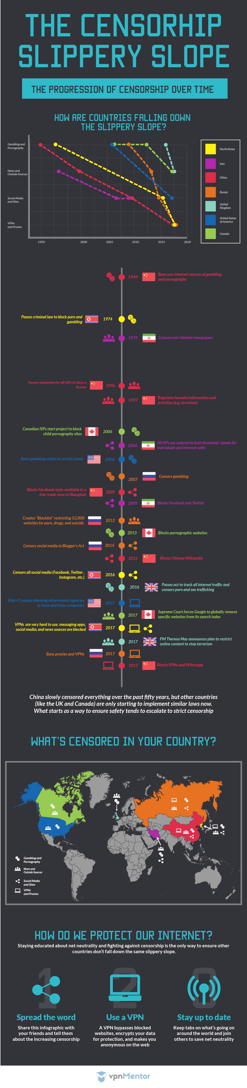 Censorship over time