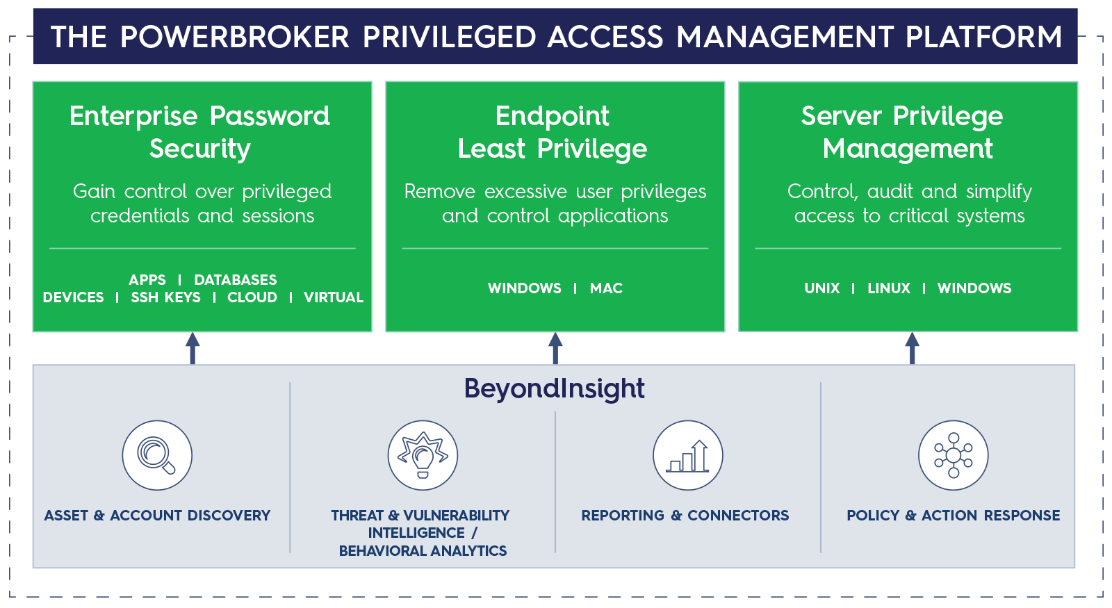 The Powerbroker Privileged Access Management Platform