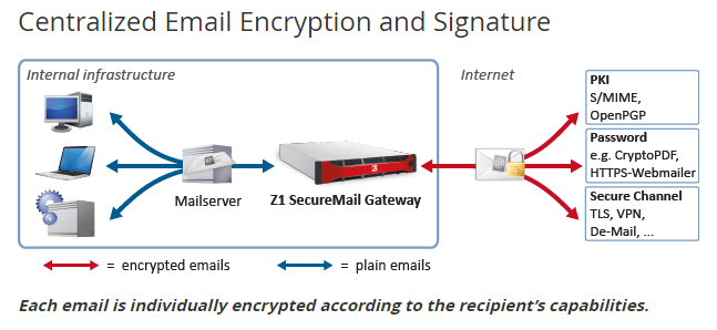 How Zertificon works