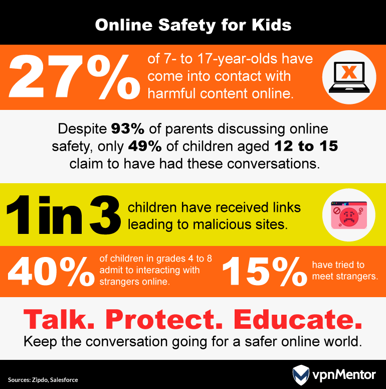Statistics about online safety for kids