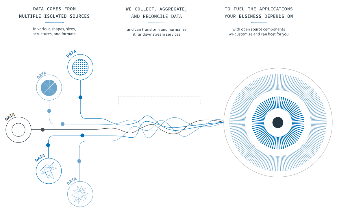 Amida Data Sources