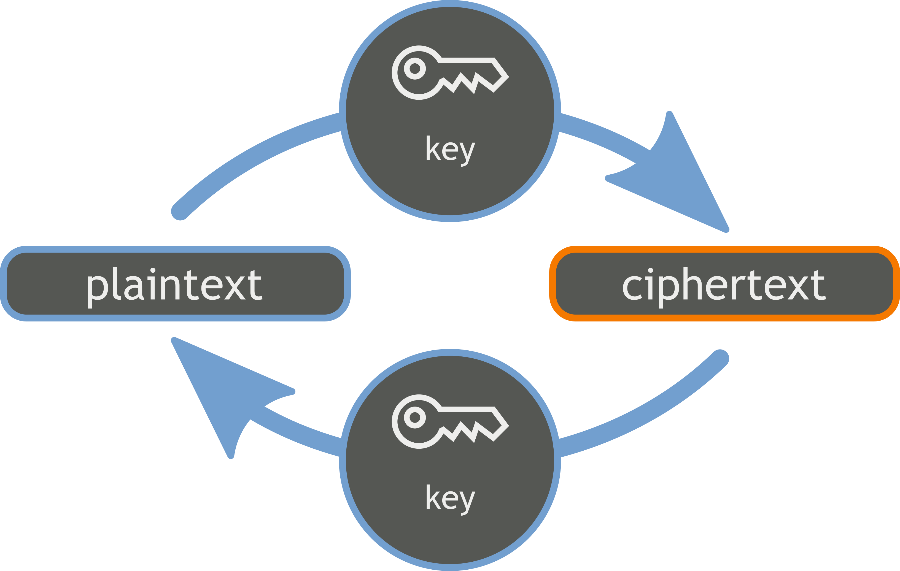 Cryptography flow chart