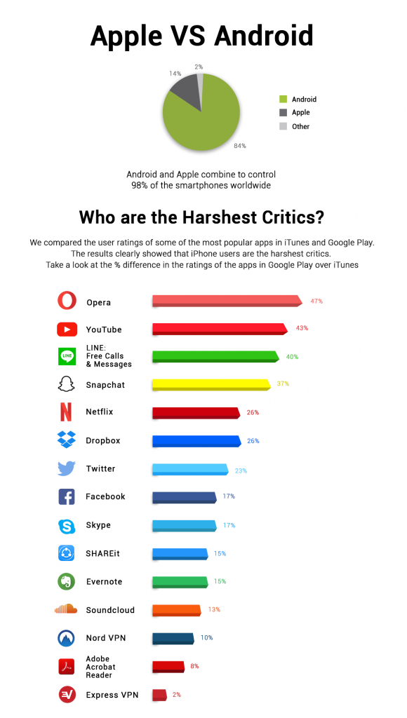 Android vs iPhone infographic