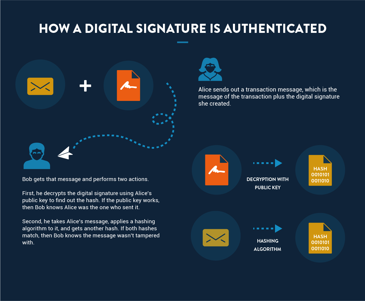 Authentication