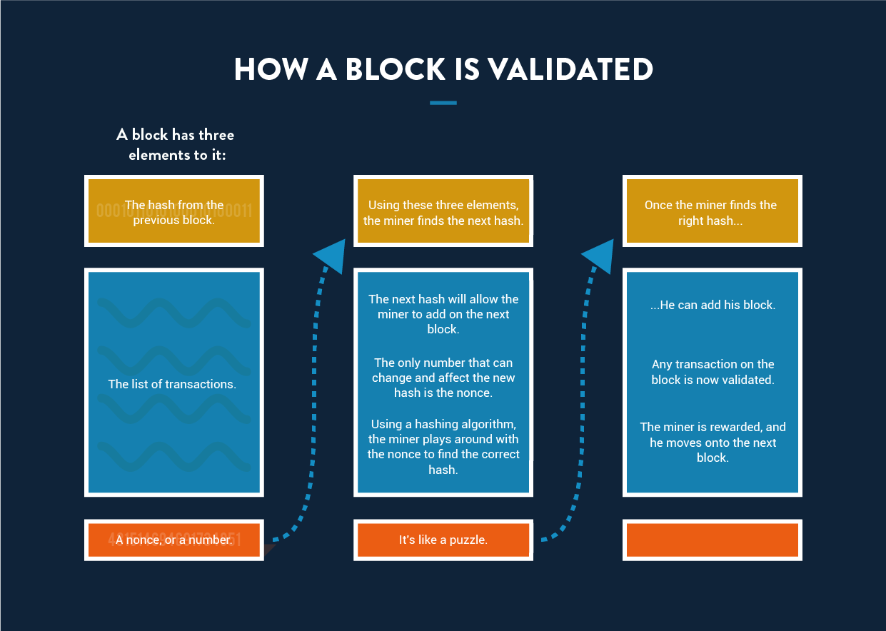 Block Validation