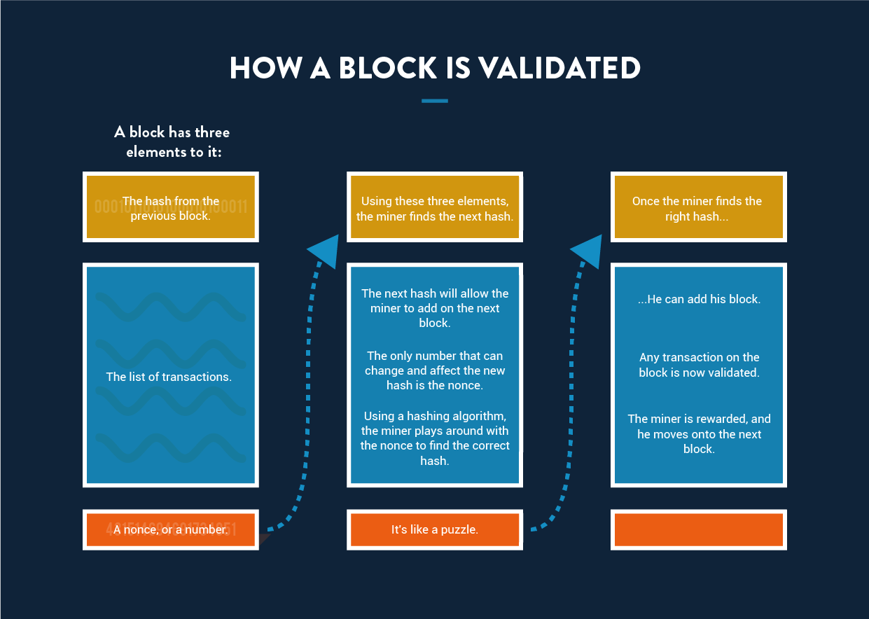 bitcoin blockchain validation