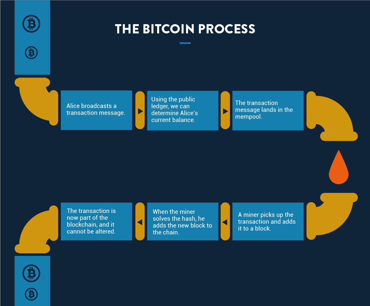 bitcoin processing time