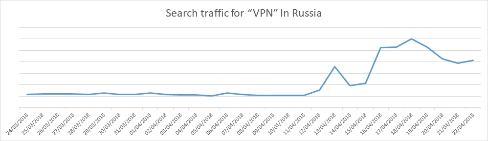 Search traffic for VPN in Russia