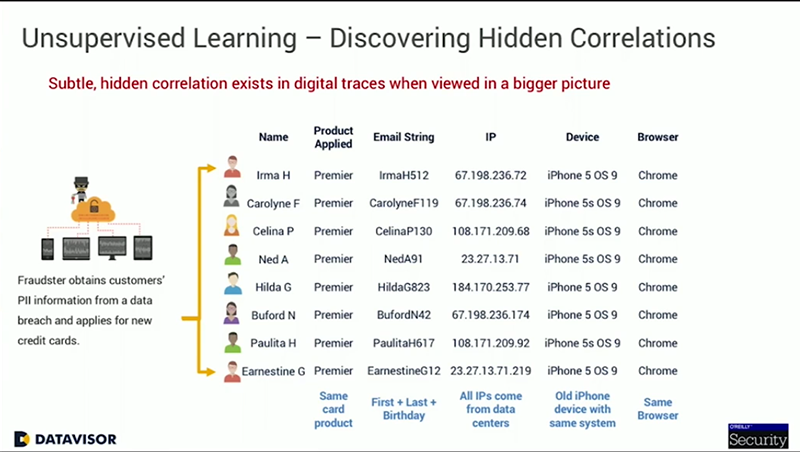 Discovering hidden correlations