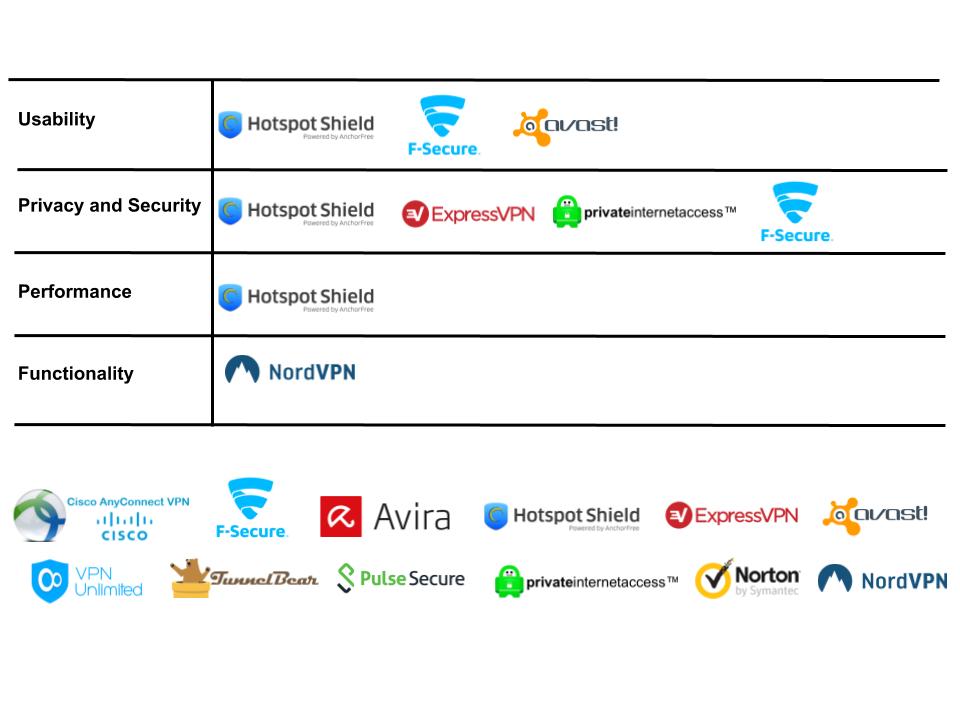 AV-Test chart