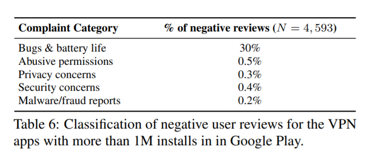 Complaints free VPNs
