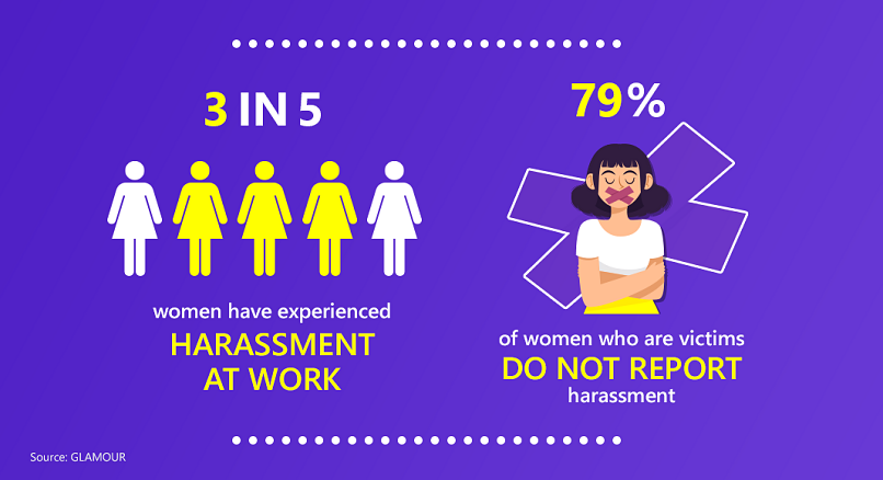 Stats about harassment at work