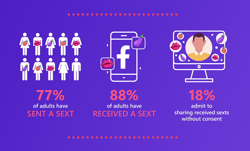 Stats about sexting