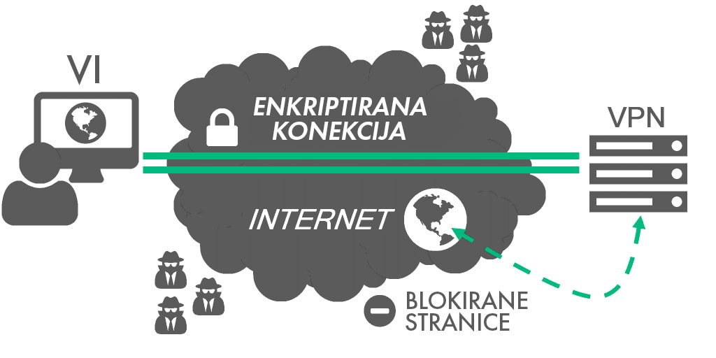 način rada VPN-a