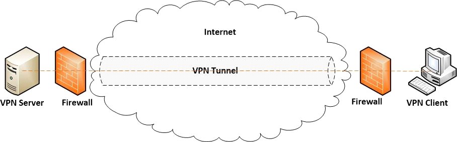 vpn tunnel is disconnected by server