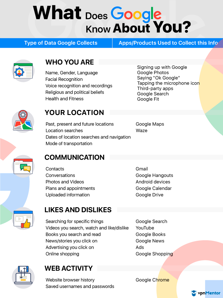 Τι γνωρίζει η Google για εσάς - infographic