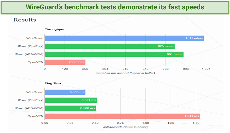 Graphic showing WireGuard's benchmark test results