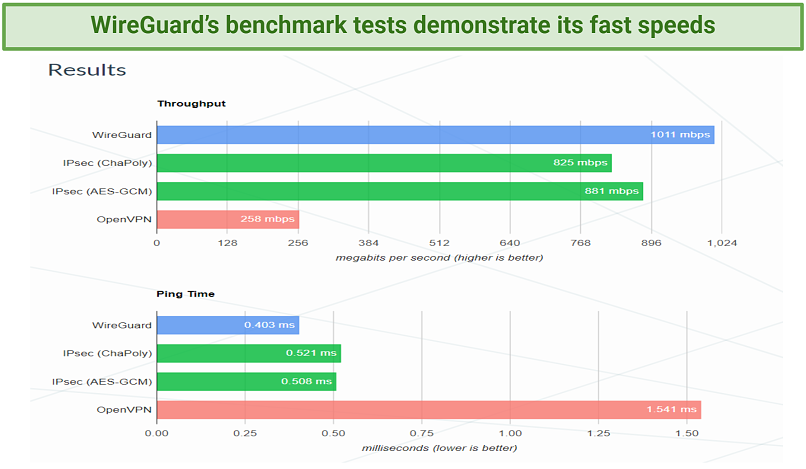 ¿BireGuard es más rápido que iPsec?