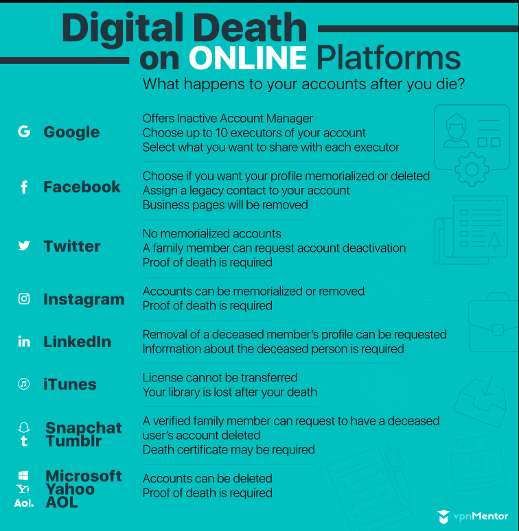 Digital death on online platforms