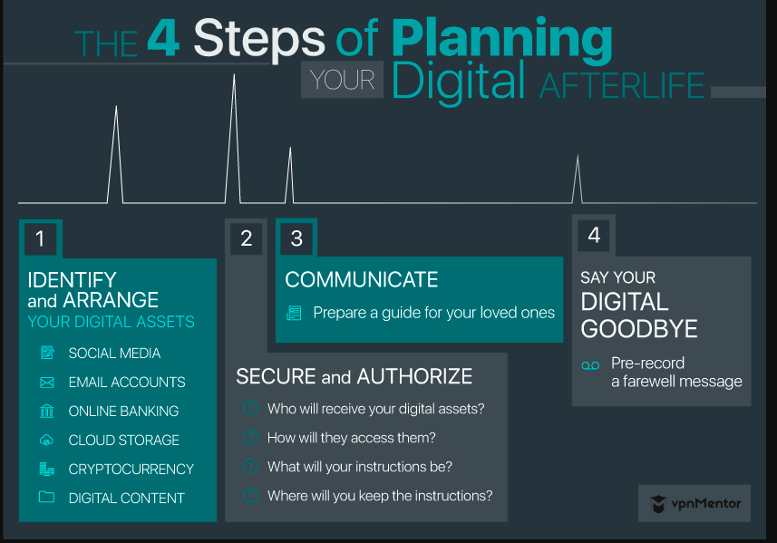 Planning your digital afterlife