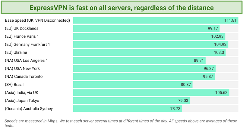 A graph showing ExpressVPN's speeds across 10 different servers