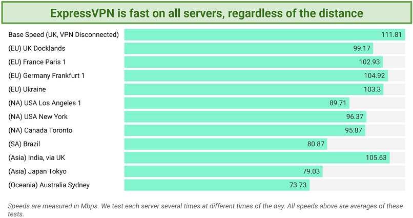 Un graphique montrant ExpressVPN