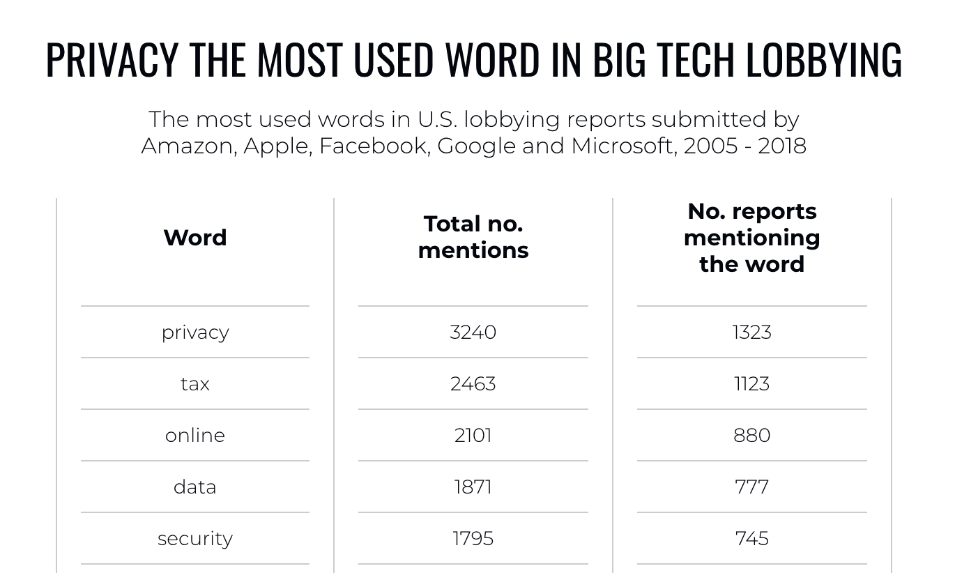 Common lobbying words