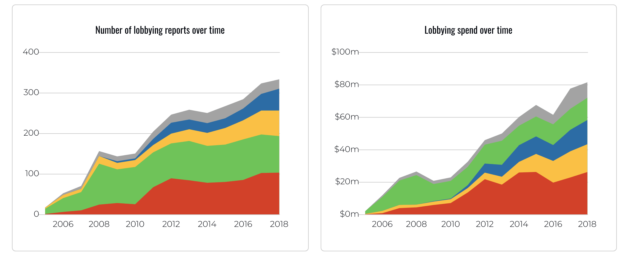 Lobbying charts