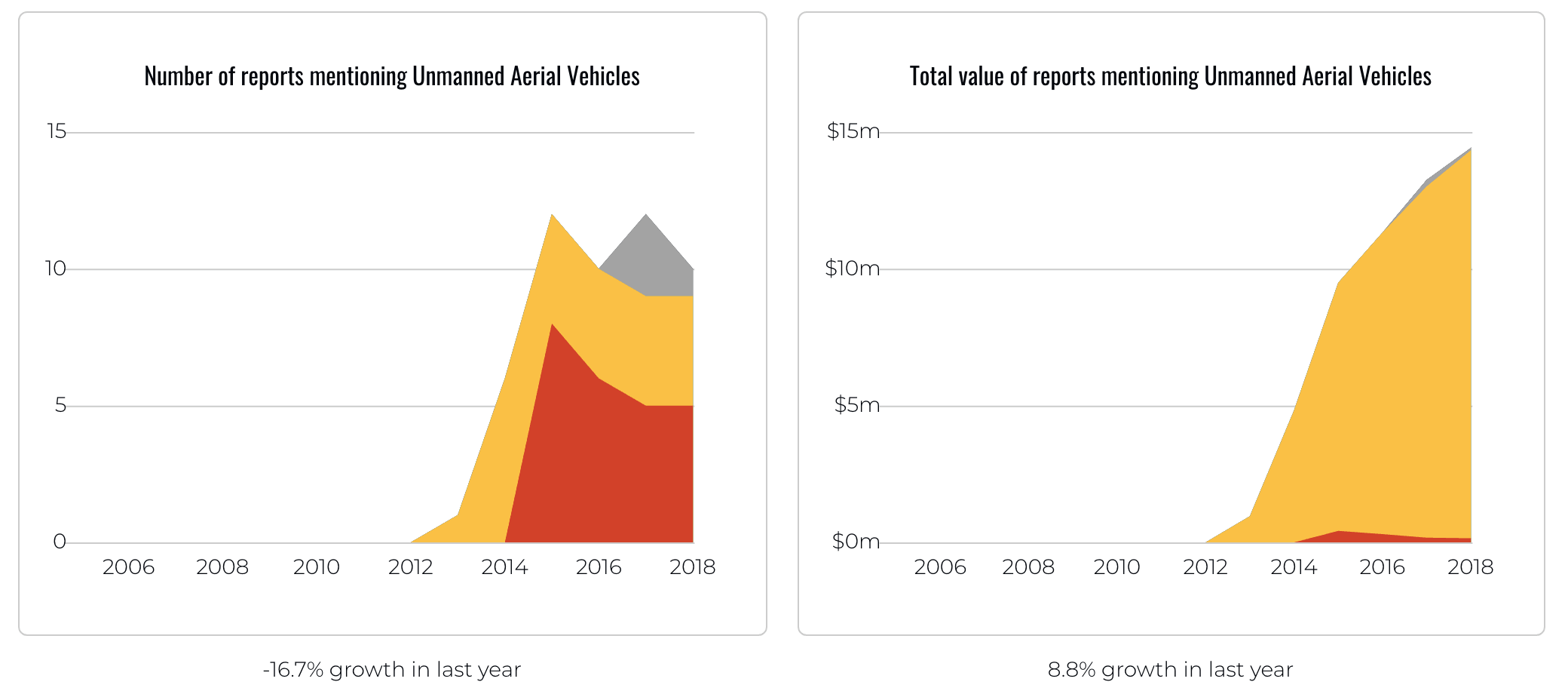 Unmanned aerial vehicles