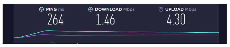 A screenshot of Anonymous VPN's speed test results