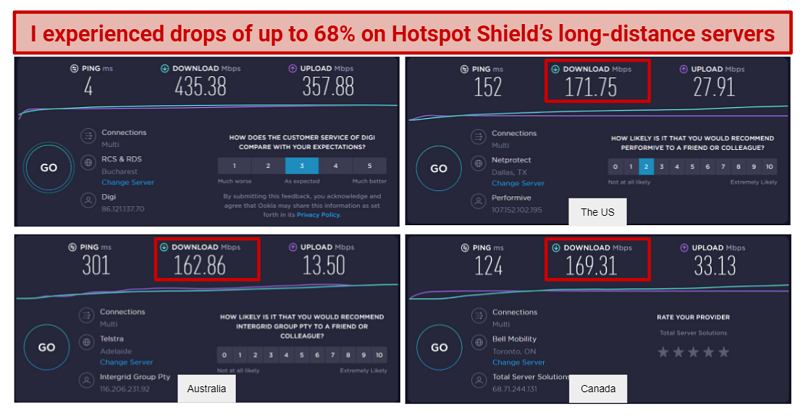Screenshot of speed test results for Hotspot Shield VPN, showing speed decreases on long-distance servers