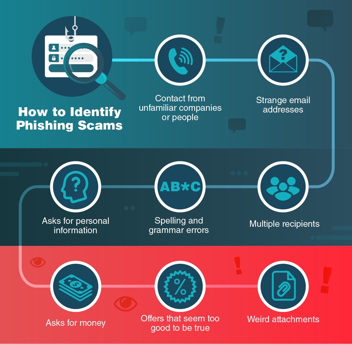 How to identify phishing scams