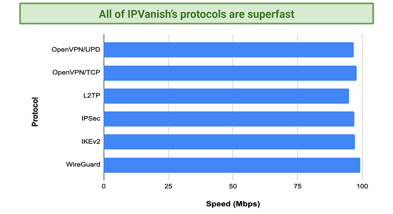 IPvanish 프로토콜 테스트를 보여주는 그래픽