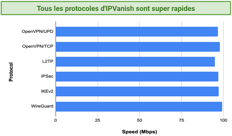 Graphic showing IPVanish protocol tests