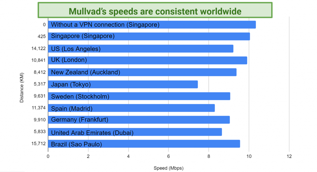 Graph showing speeds on 10 servers using Mullvad VPN
