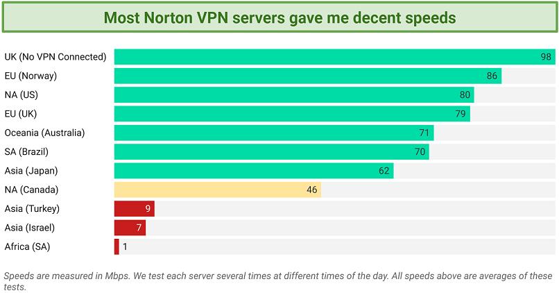 Screenshot of a chart displaying several Norton VPN server speeds